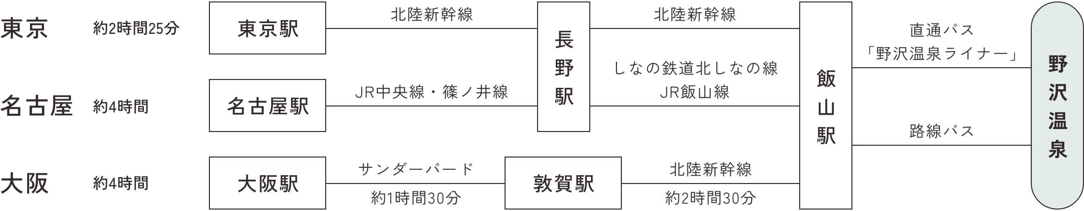 電車･バスをご利用の場合